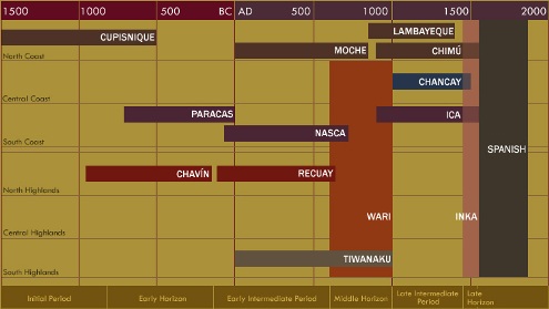 Ancient Peru Timeline