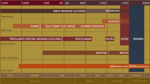 Mesoamerica Timeline 