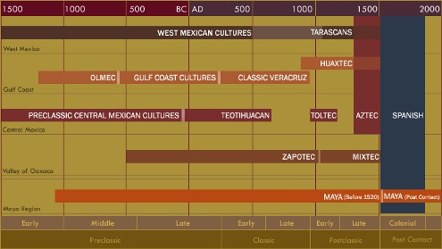  Mesoamerica Timeline